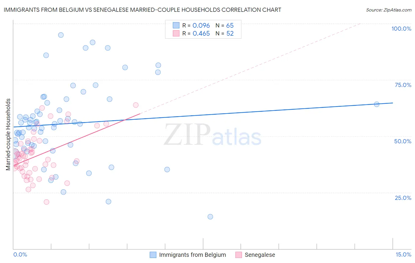 Immigrants from Belgium vs Senegalese Married-couple Households