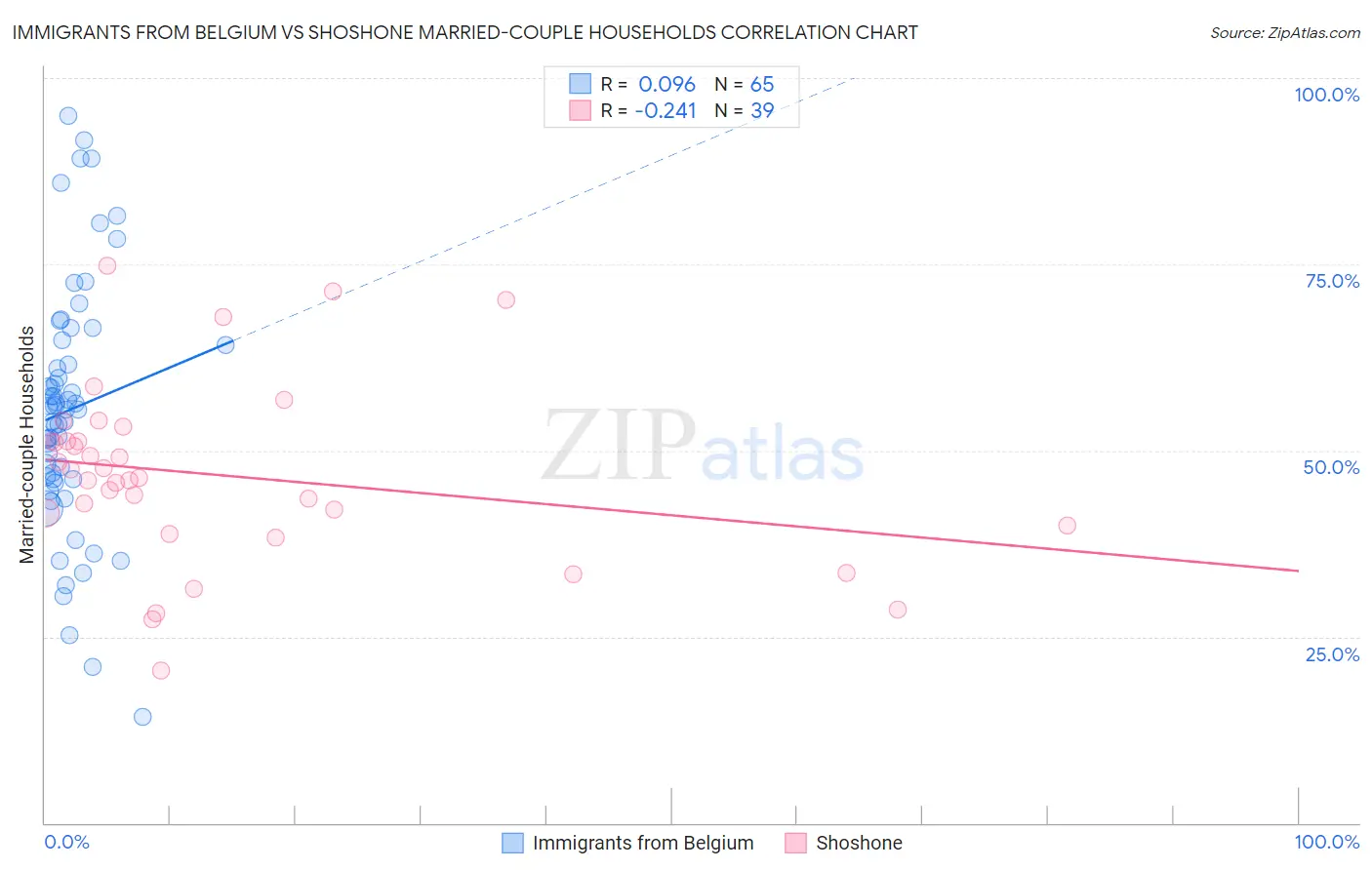 Immigrants from Belgium vs Shoshone Married-couple Households