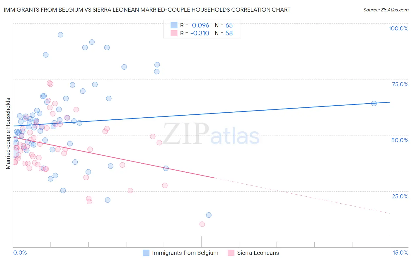 Immigrants from Belgium vs Sierra Leonean Married-couple Households