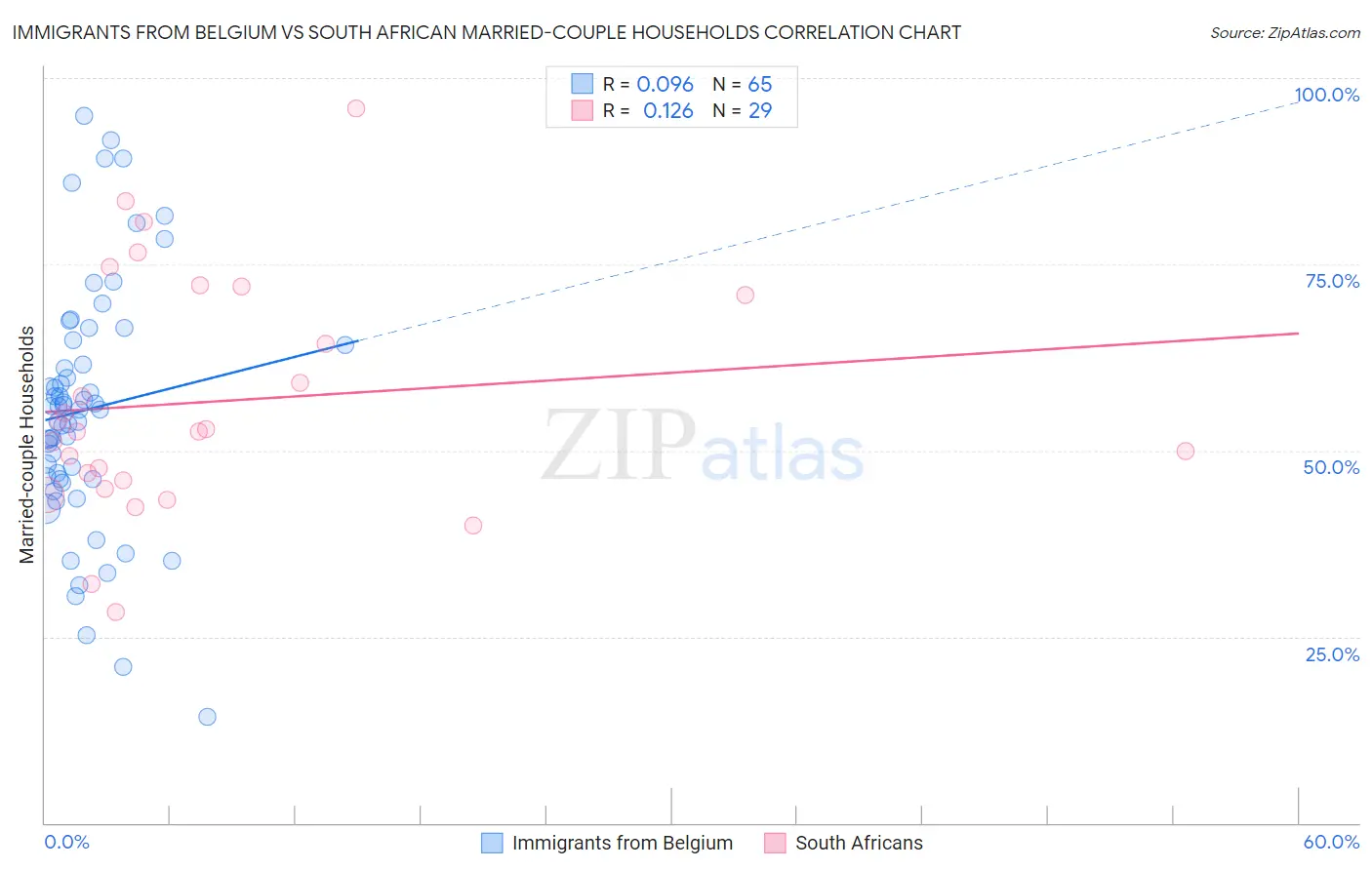 Immigrants from Belgium vs South African Married-couple Households
