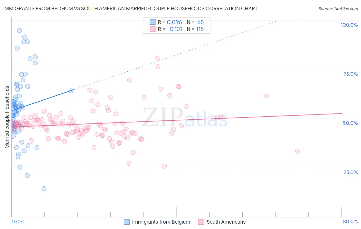 Immigrants from Belgium vs South American Married-couple Households
