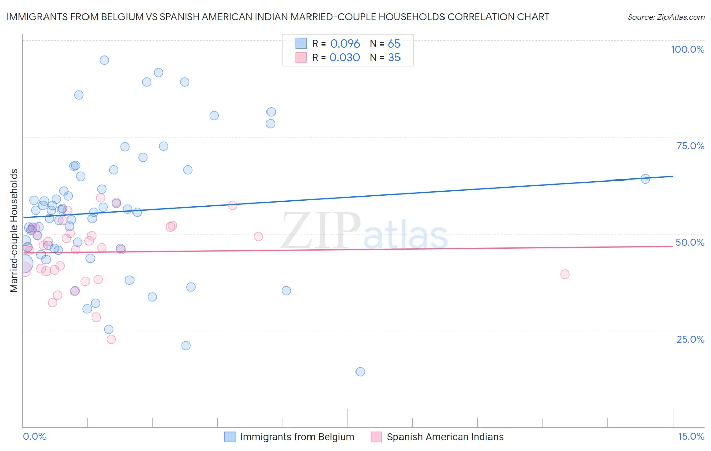 Immigrants from Belgium vs Spanish American Indian Married-couple Households