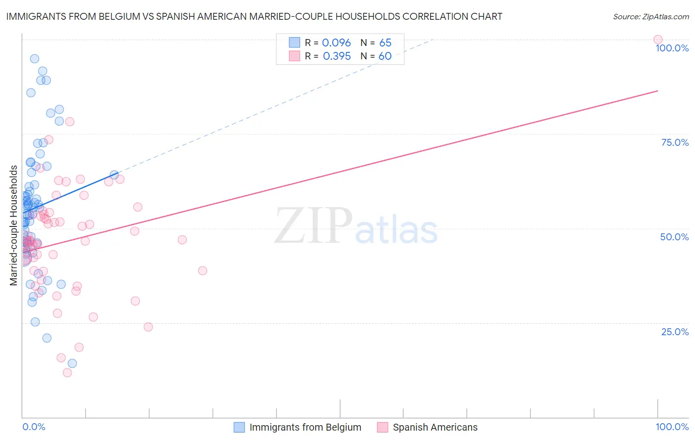 Immigrants from Belgium vs Spanish American Married-couple Households