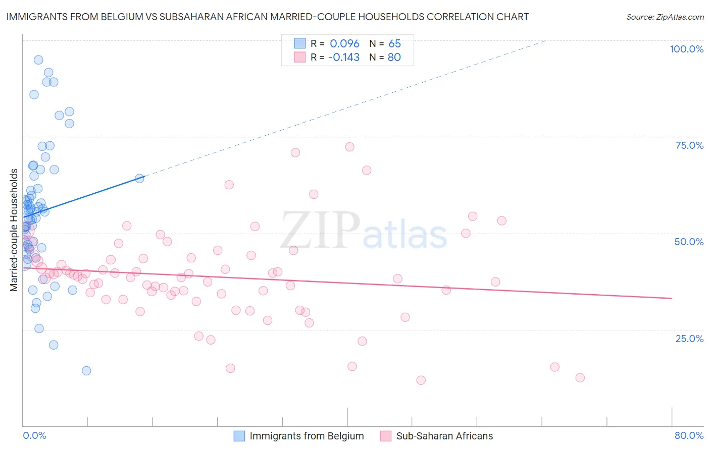 Immigrants from Belgium vs Subsaharan African Married-couple Households