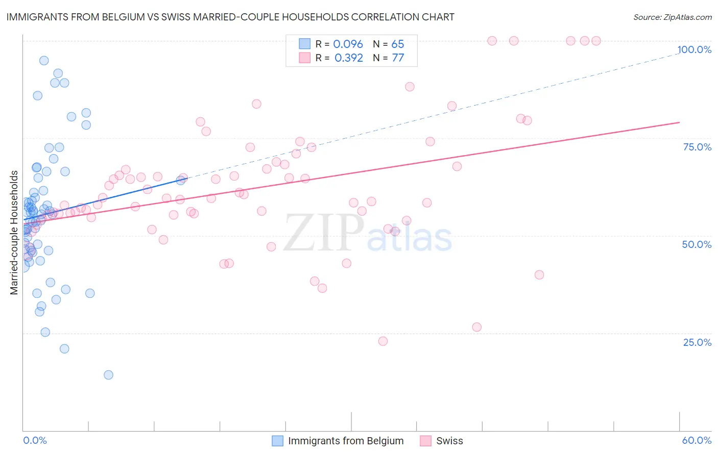 Immigrants from Belgium vs Swiss Married-couple Households