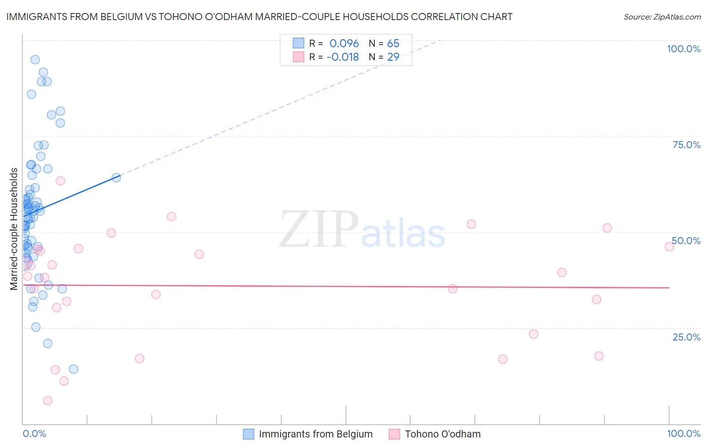 Immigrants from Belgium vs Tohono O'odham Married-couple Households
