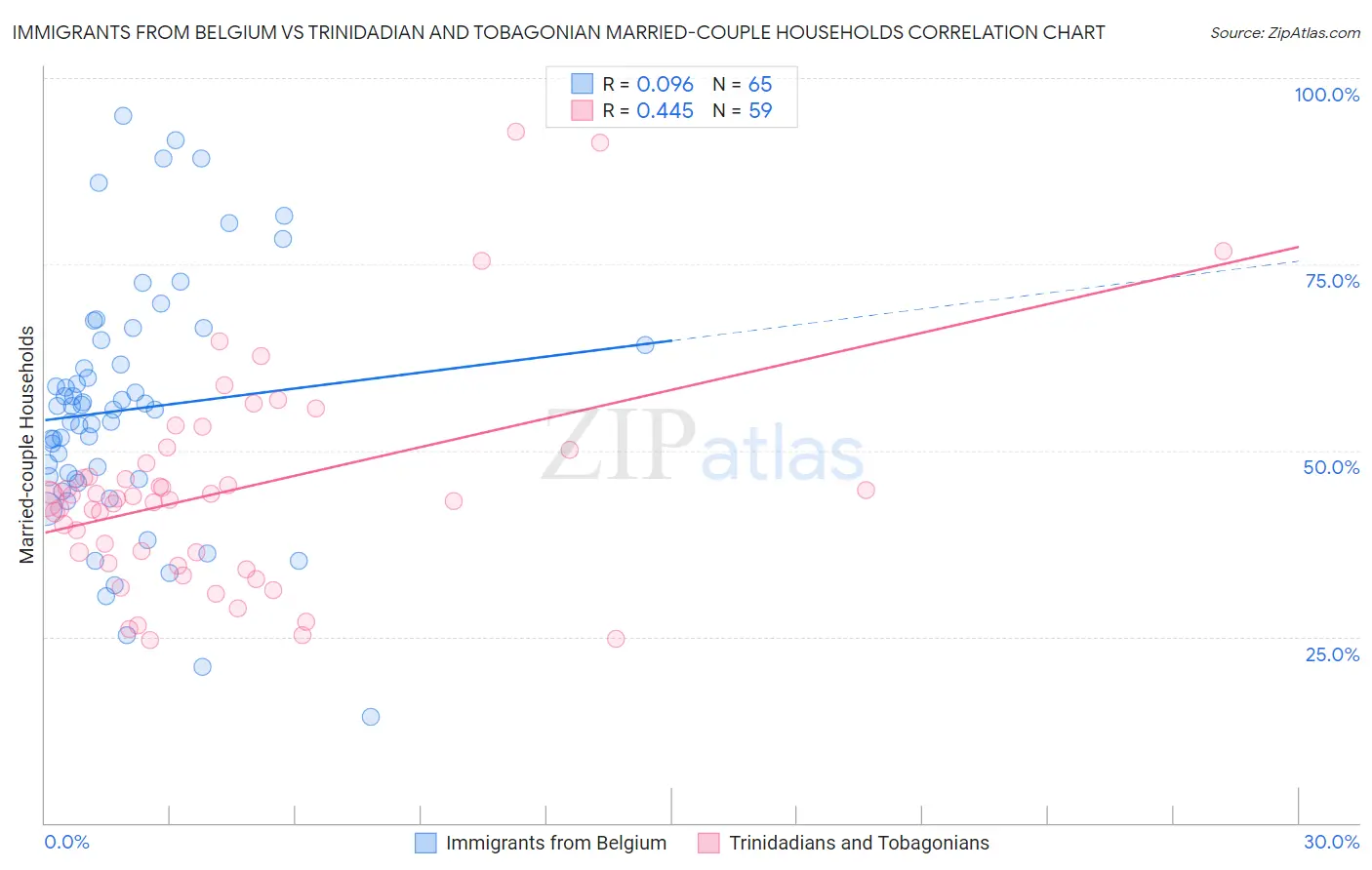 Immigrants from Belgium vs Trinidadian and Tobagonian Married-couple Households