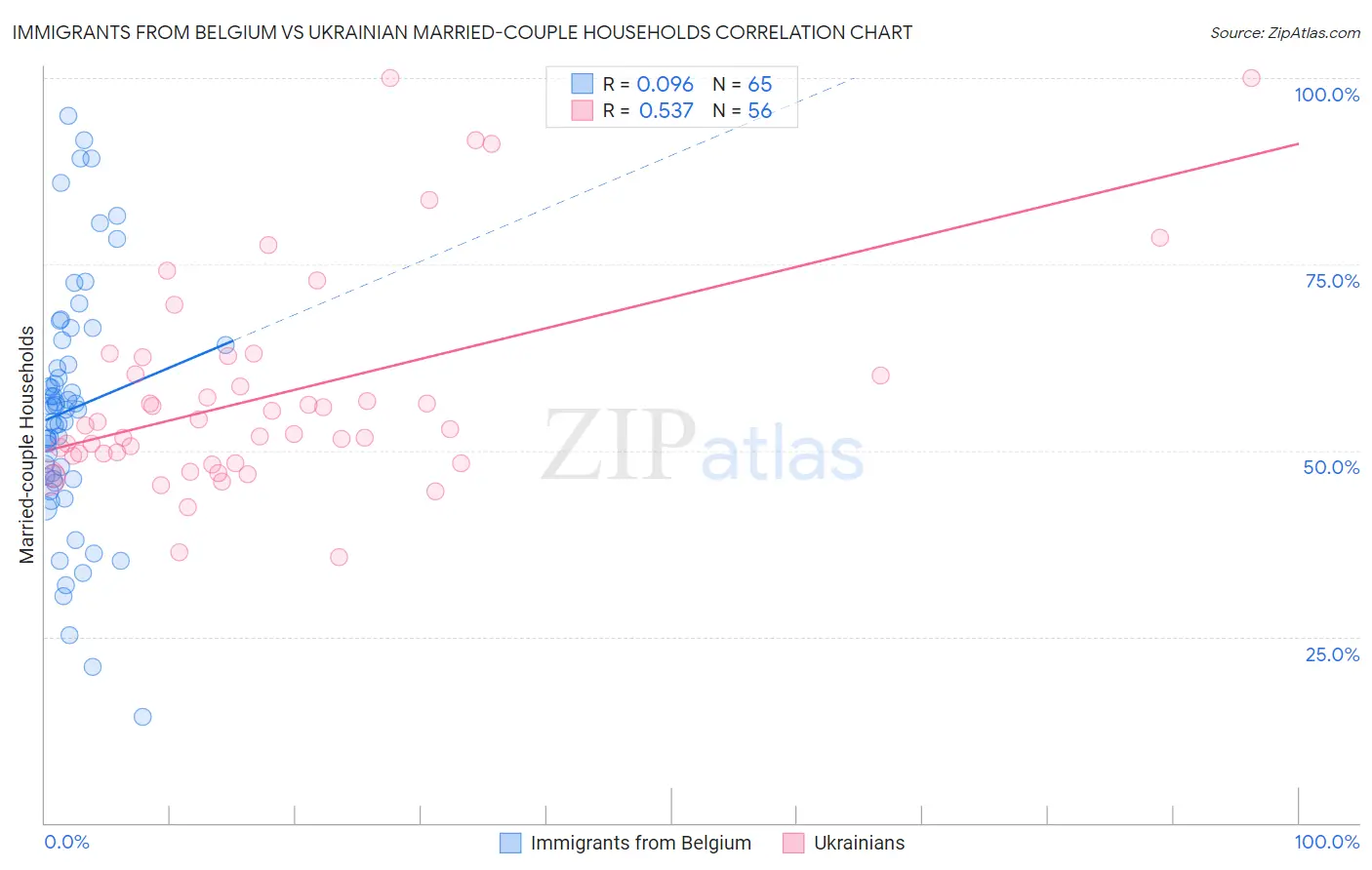 Immigrants from Belgium vs Ukrainian Married-couple Households