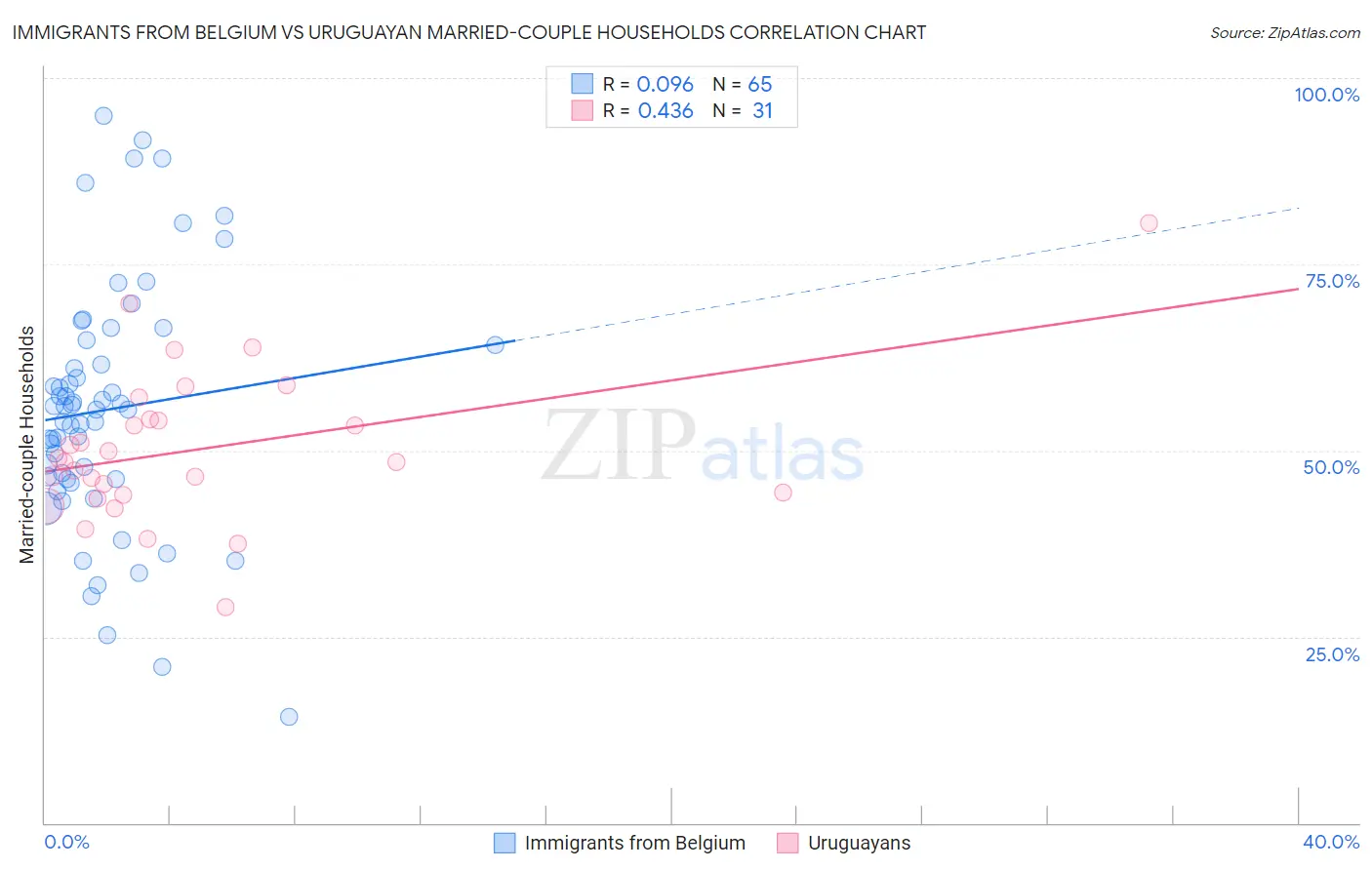 Immigrants from Belgium vs Uruguayan Married-couple Households