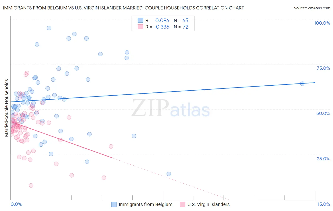 Immigrants from Belgium vs U.S. Virgin Islander Married-couple Households