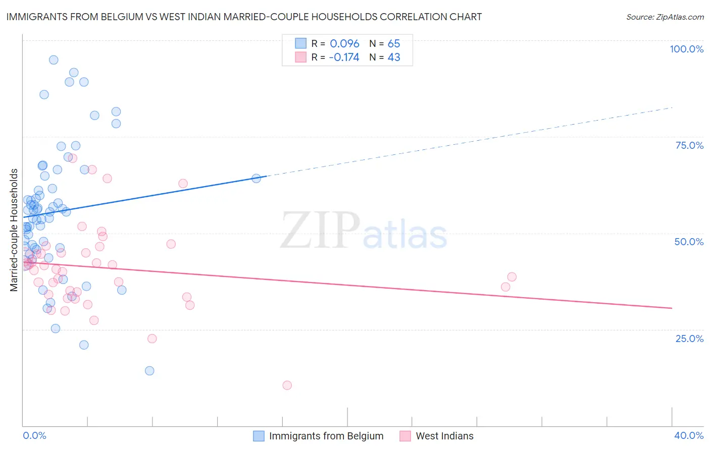 Immigrants from Belgium vs West Indian Married-couple Households