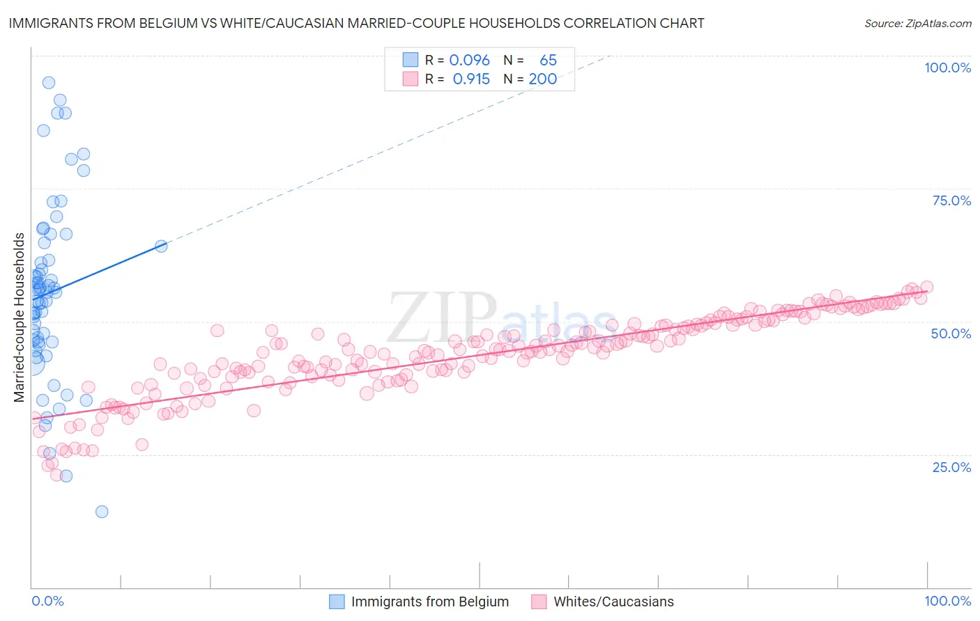 Immigrants from Belgium vs White/Caucasian Married-couple Households