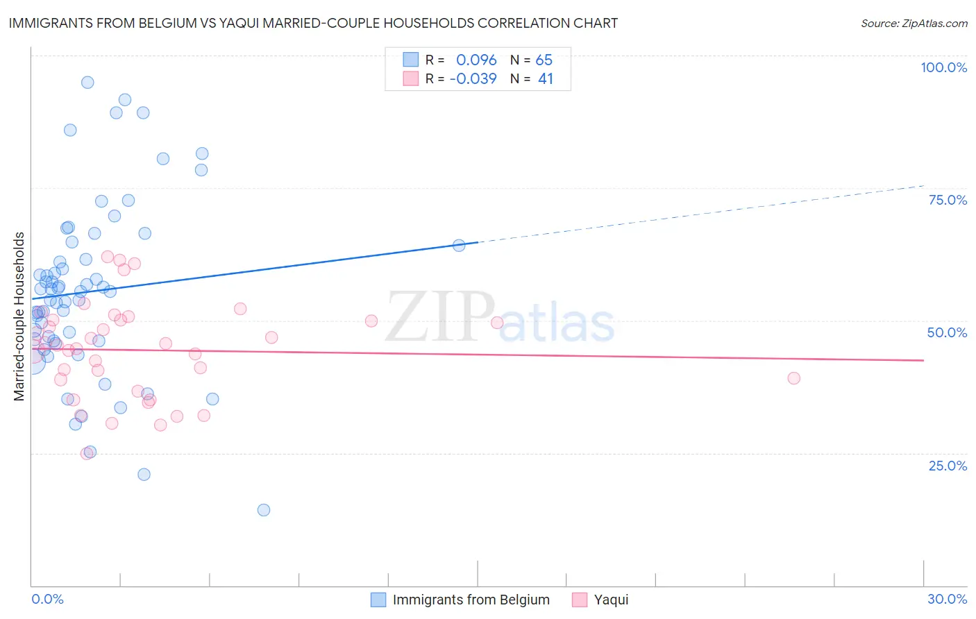Immigrants from Belgium vs Yaqui Married-couple Households
