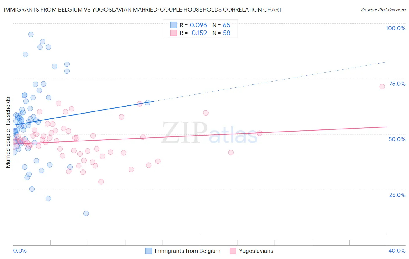 Immigrants from Belgium vs Yugoslavian Married-couple Households