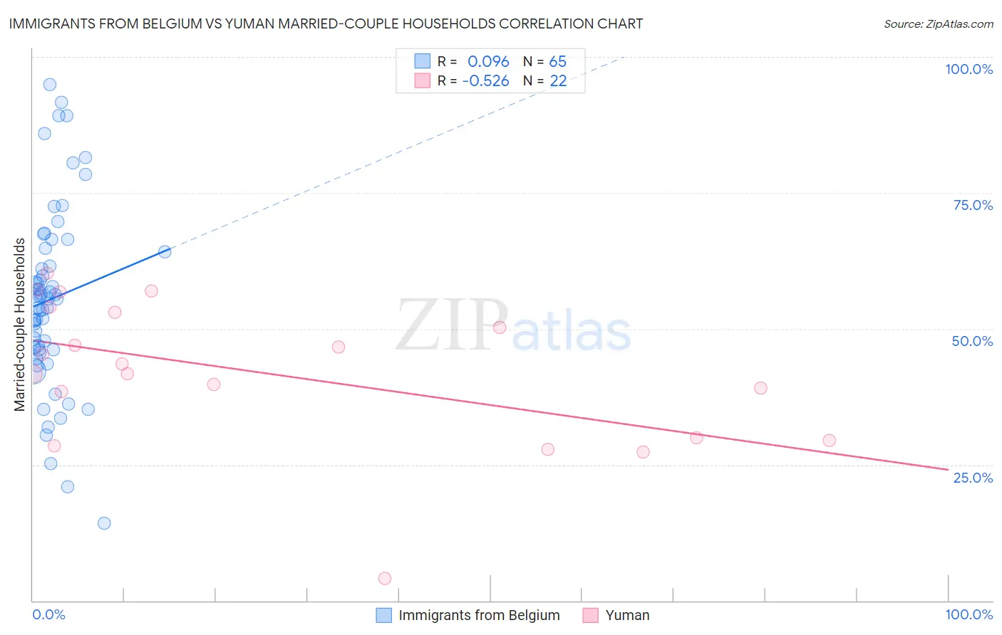 Immigrants from Belgium vs Yuman Married-couple Households