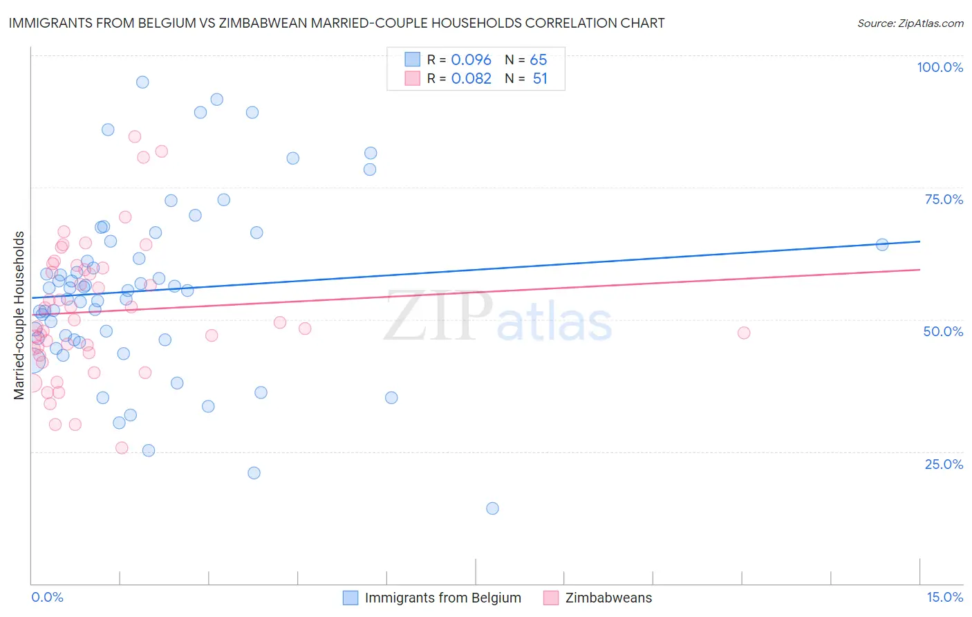 Immigrants from Belgium vs Zimbabwean Married-couple Households
