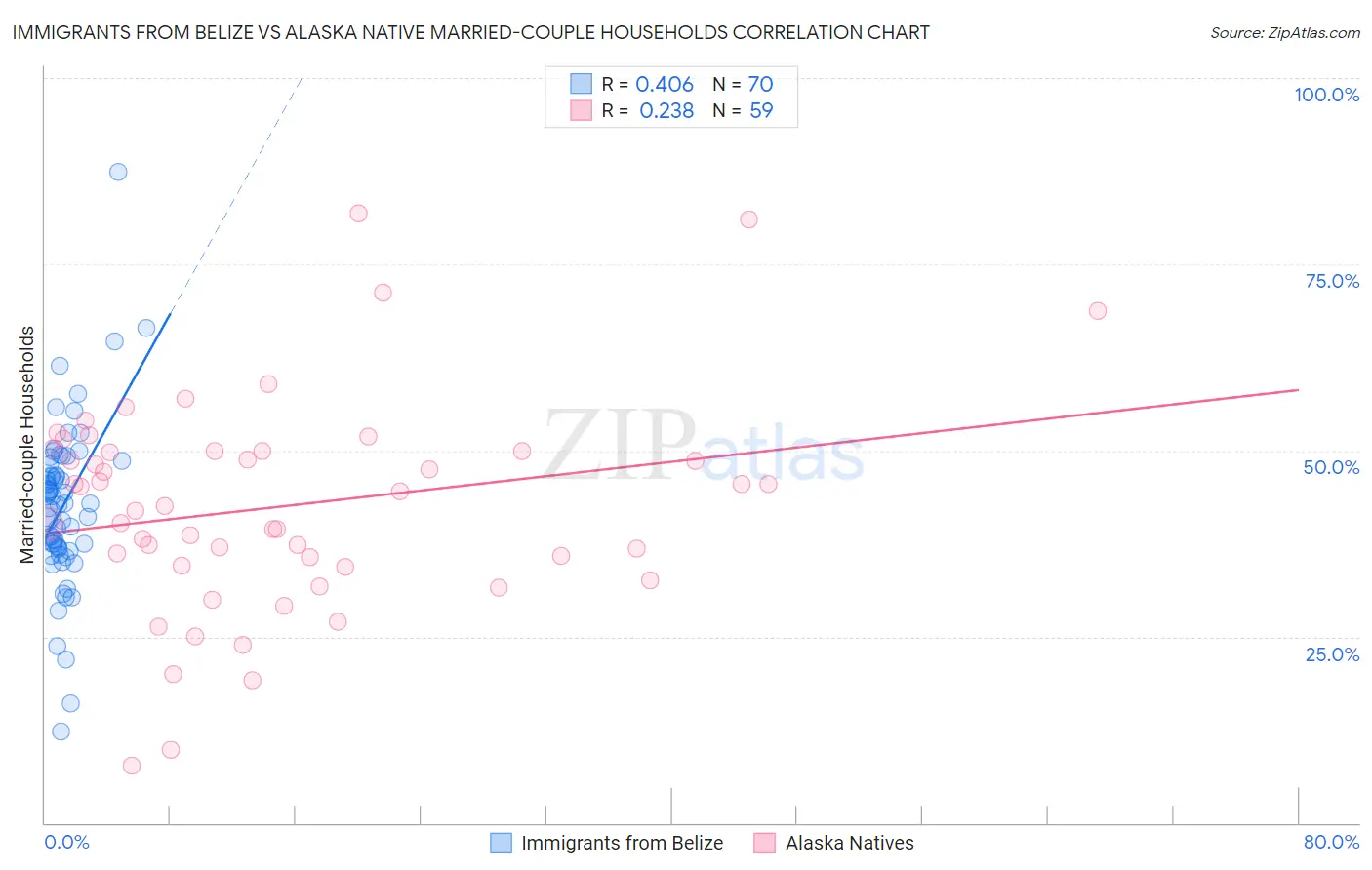 Immigrants from Belize vs Alaska Native Married-couple Households