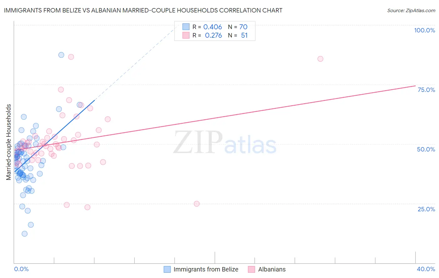 Immigrants from Belize vs Albanian Married-couple Households