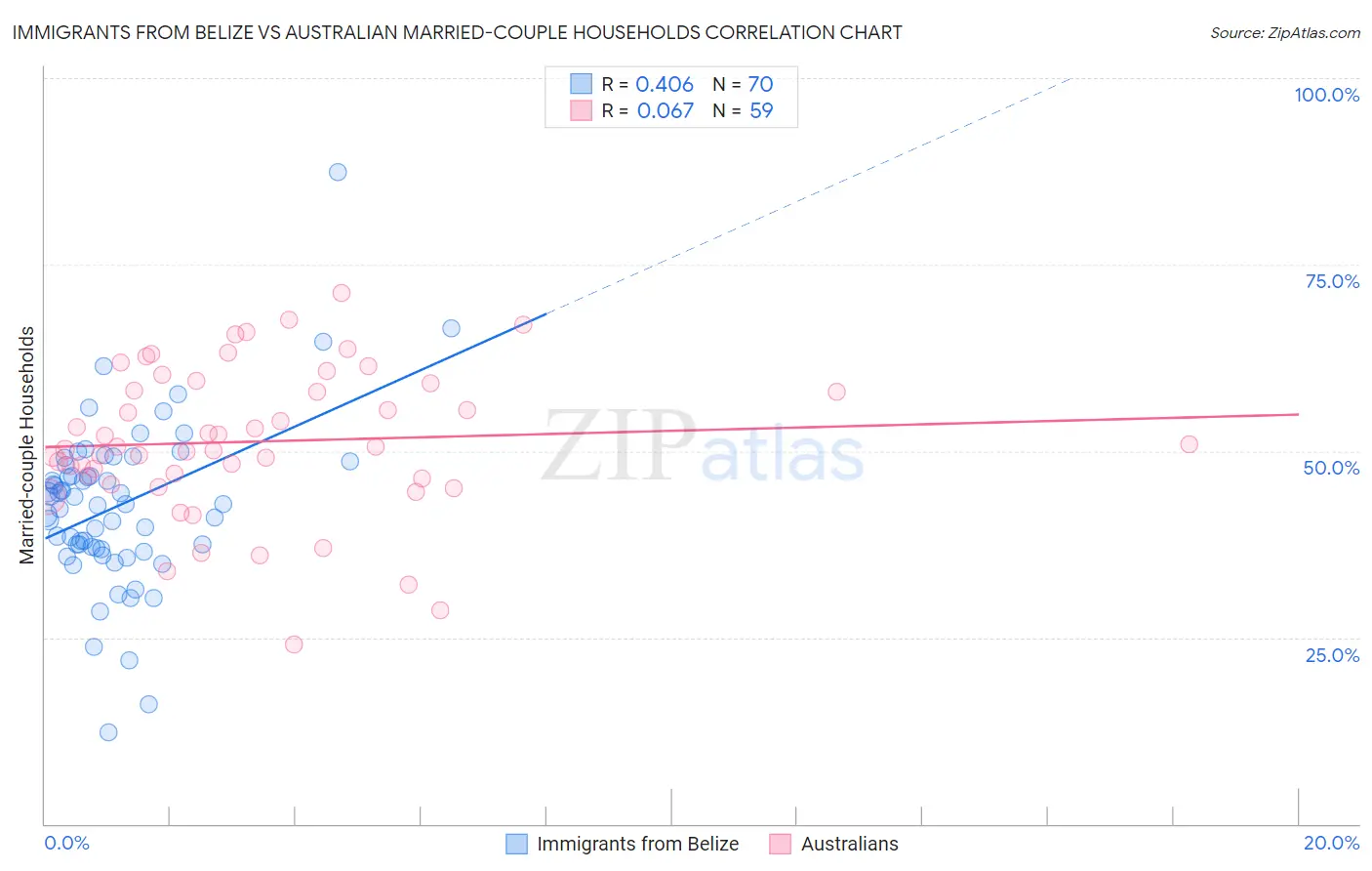 Immigrants from Belize vs Australian Married-couple Households