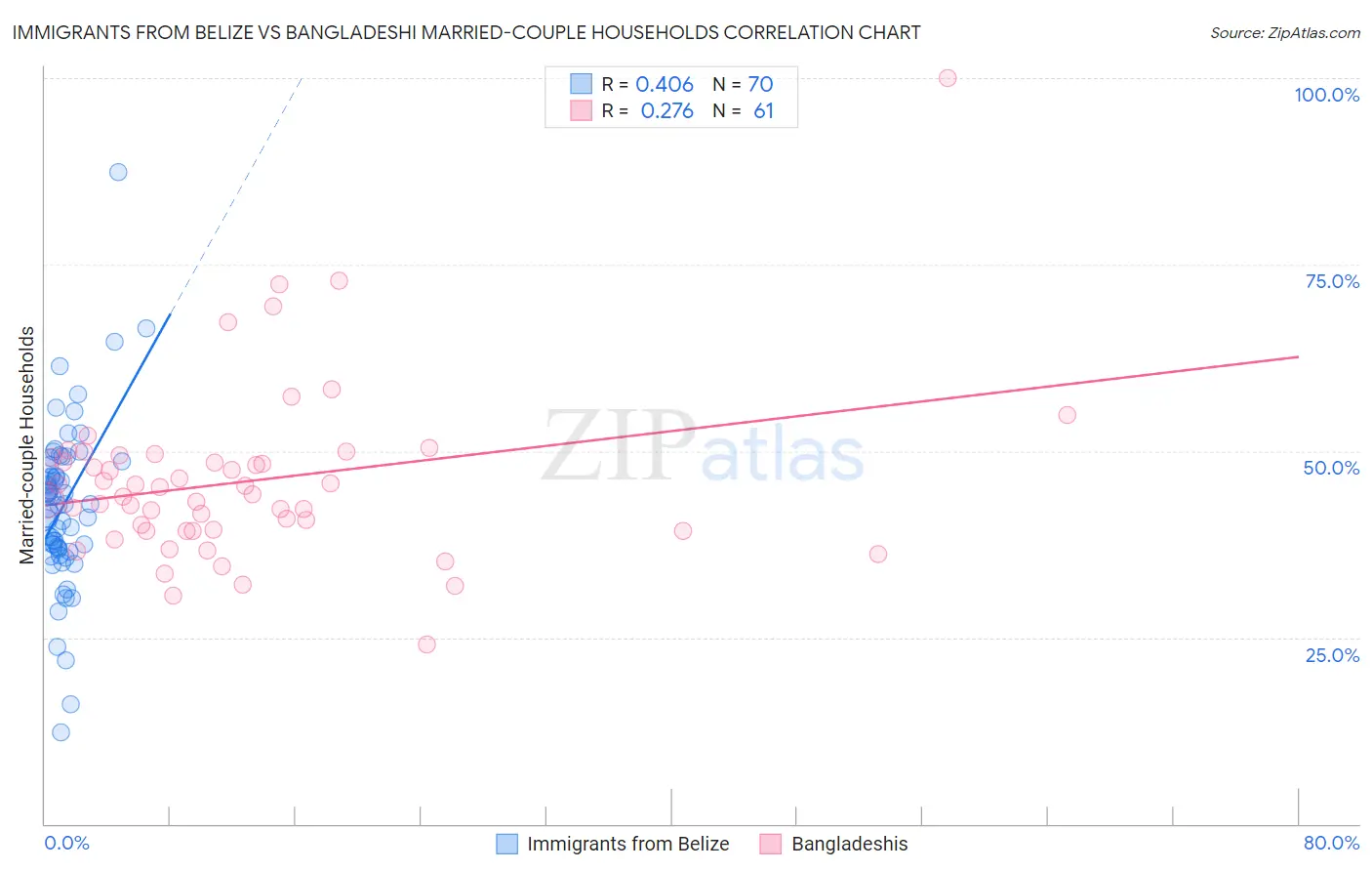 Immigrants from Belize vs Bangladeshi Married-couple Households