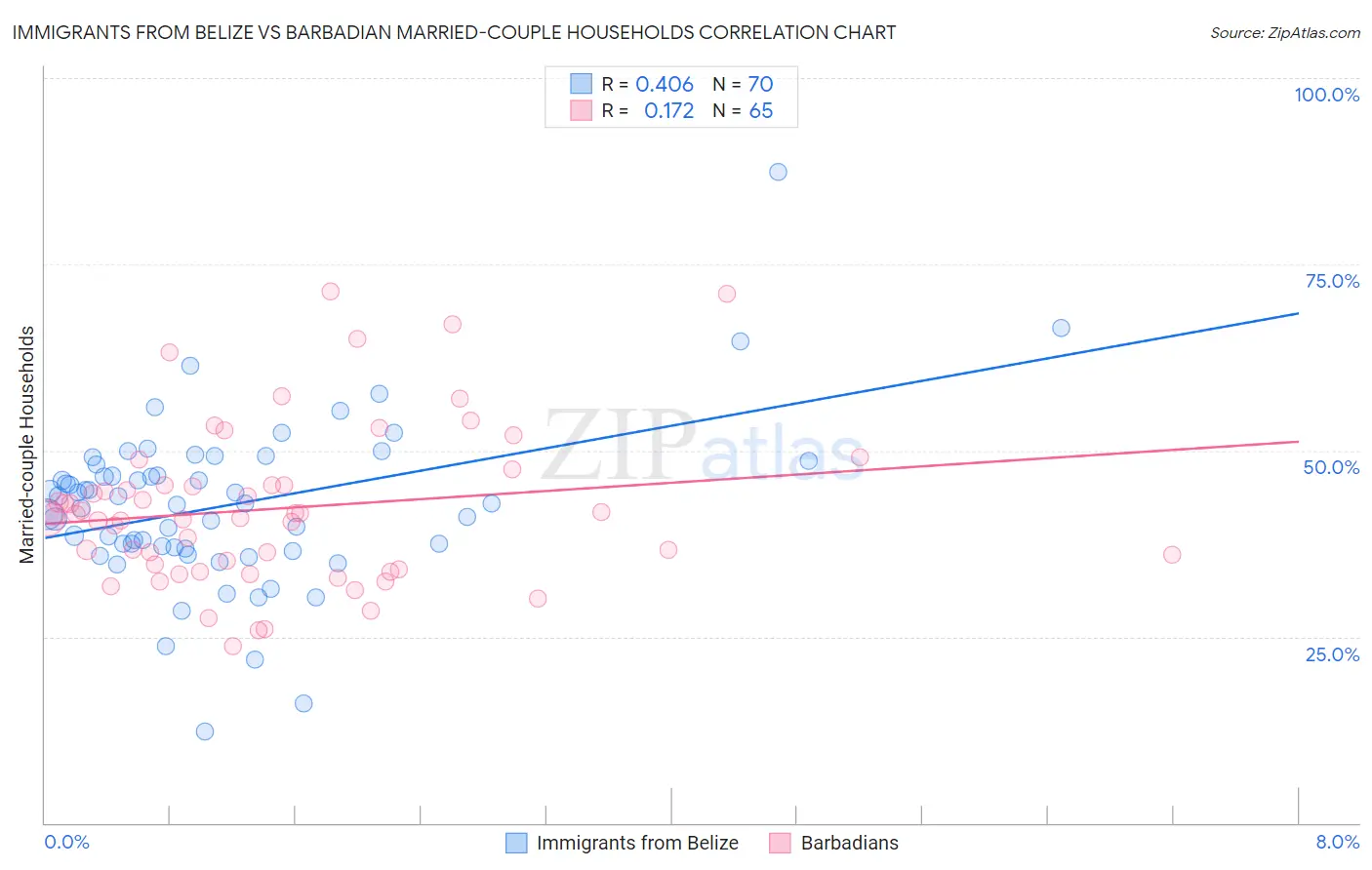 Immigrants from Belize vs Barbadian Married-couple Households