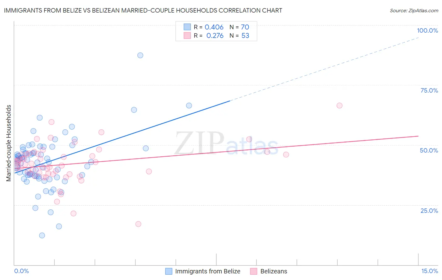 Immigrants from Belize vs Belizean Married-couple Households