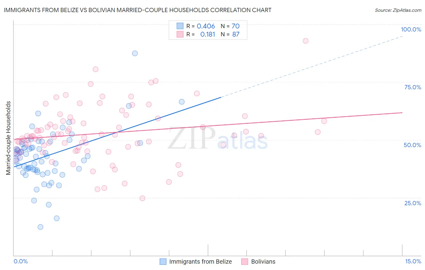 Immigrants from Belize vs Bolivian Married-couple Households