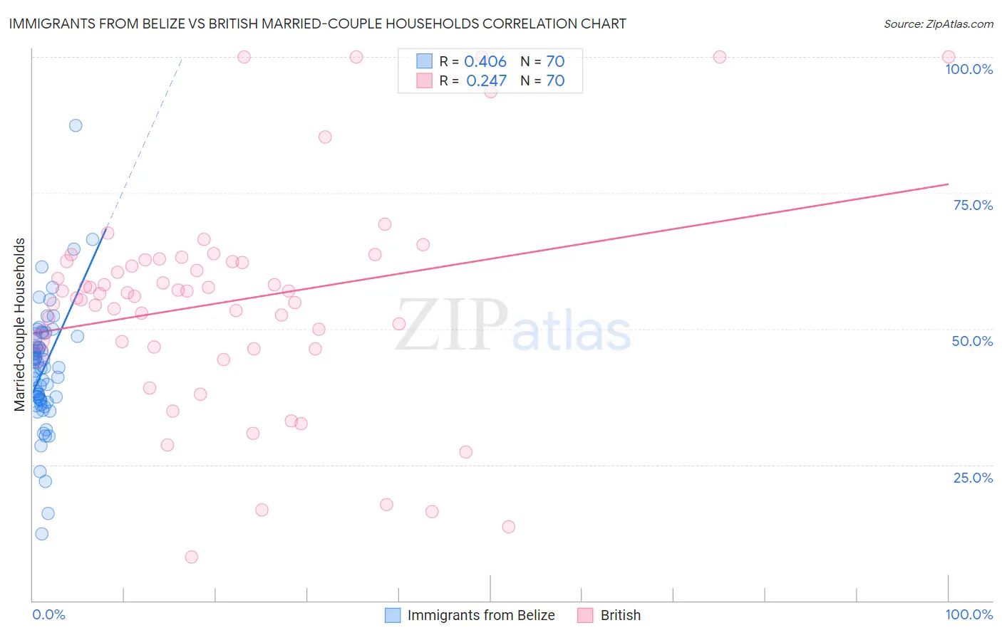 Immigrants from Belize vs British Married-couple Households