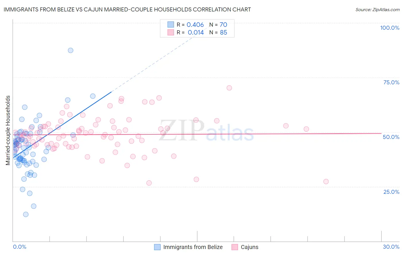 Immigrants from Belize vs Cajun Married-couple Households