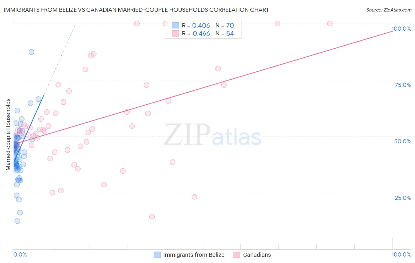 Immigrants from Belize vs Canadian Married-couple Households