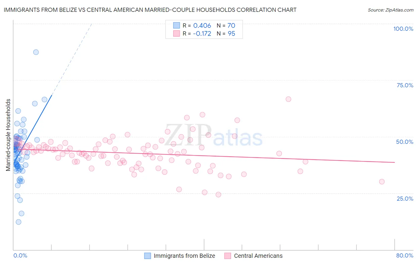Immigrants from Belize vs Central American Married-couple Households