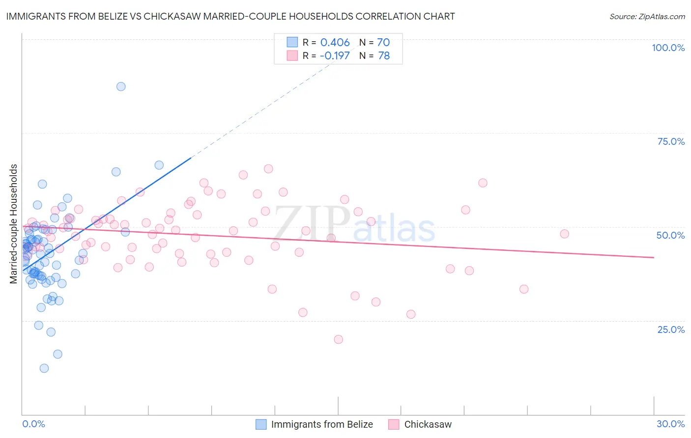 Immigrants from Belize vs Chickasaw Married-couple Households
