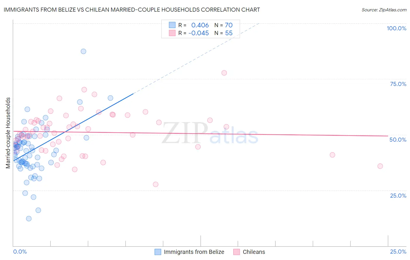Immigrants from Belize vs Chilean Married-couple Households