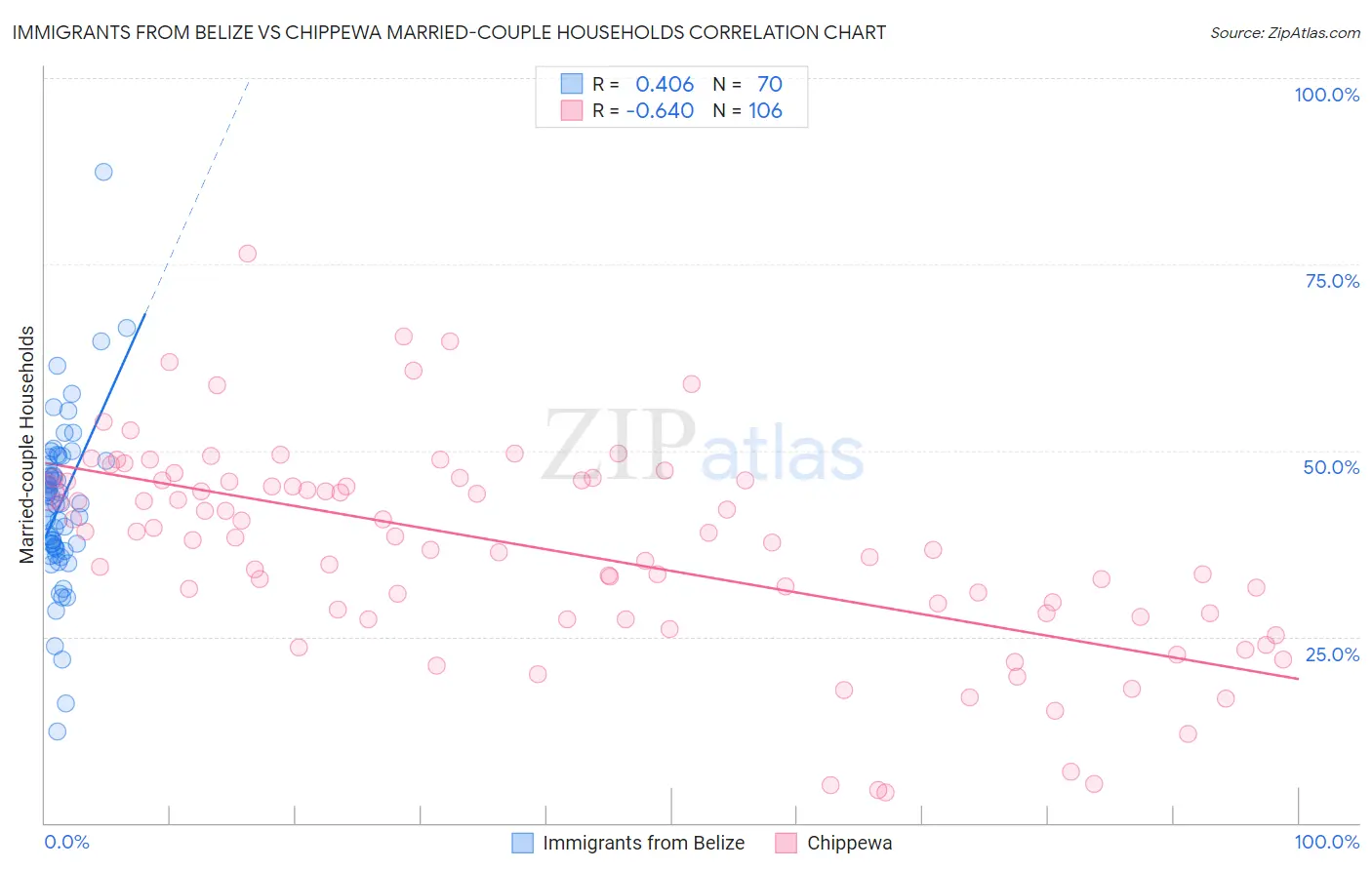 Immigrants from Belize vs Chippewa Married-couple Households