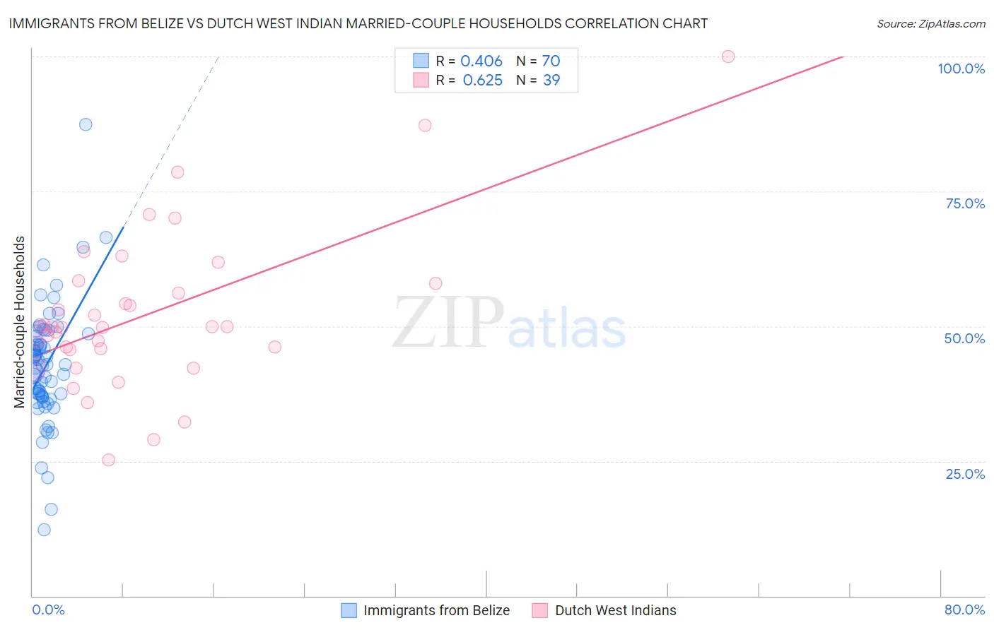 Immigrants from Belize vs Dutch West Indian Married-couple Households