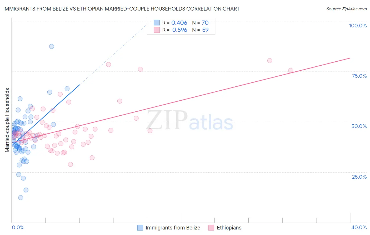 Immigrants from Belize vs Ethiopian Married-couple Households
