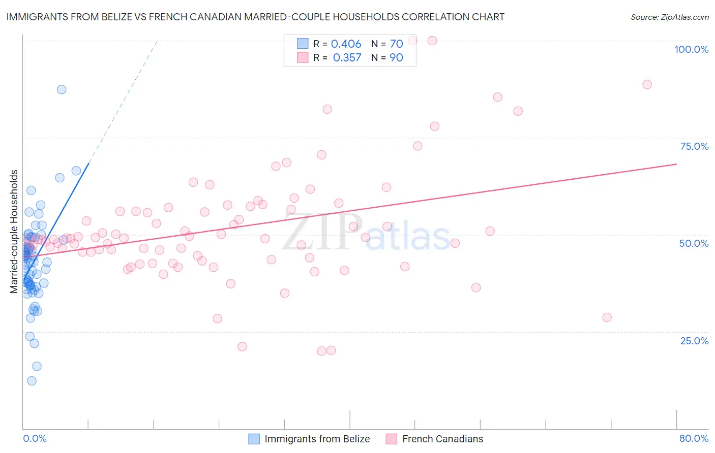 Immigrants from Belize vs French Canadian Married-couple Households