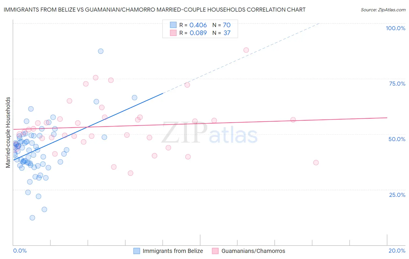 Immigrants from Belize vs Guamanian/Chamorro Married-couple Households