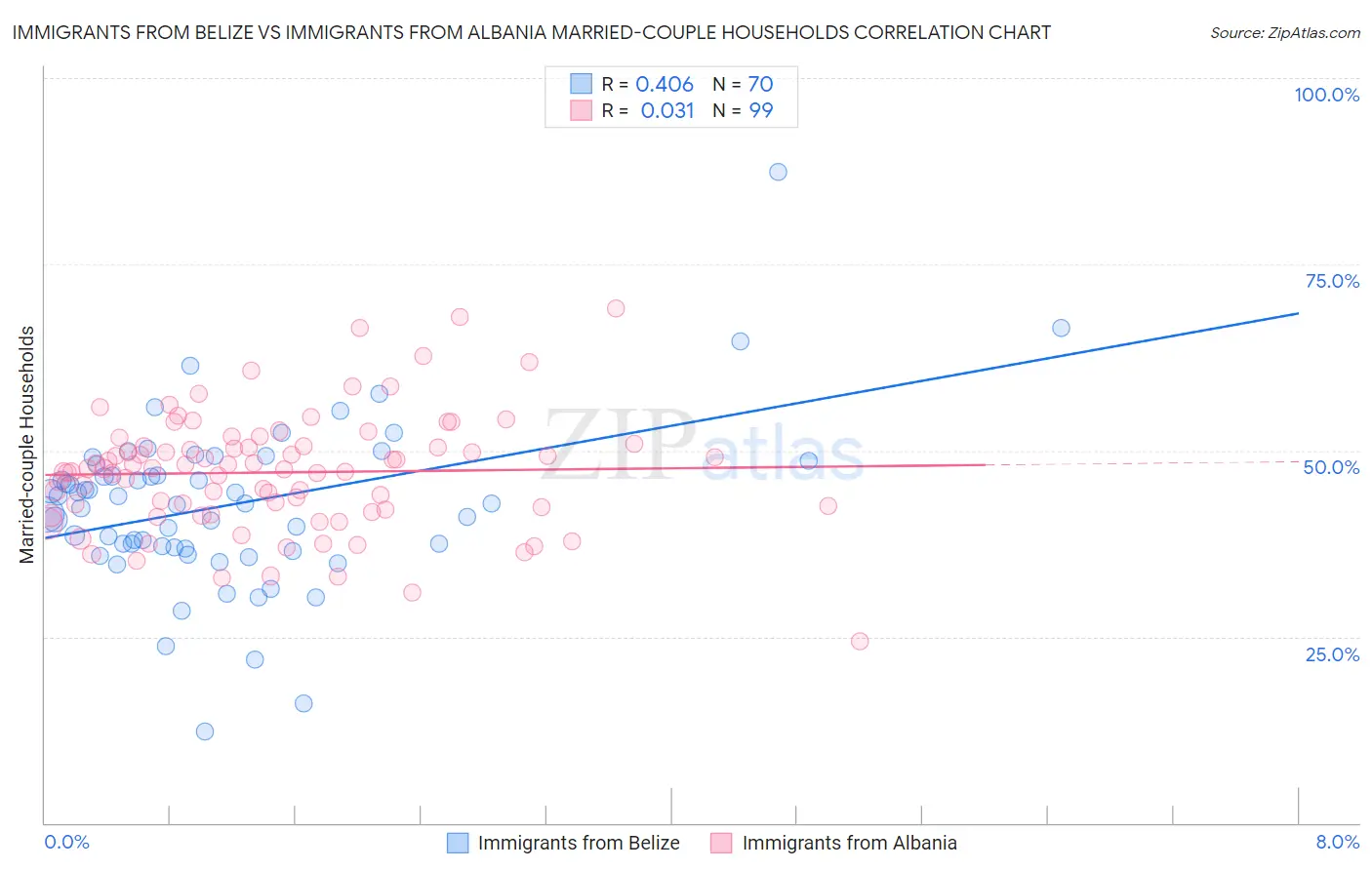Immigrants from Belize vs Immigrants from Albania Married-couple Households