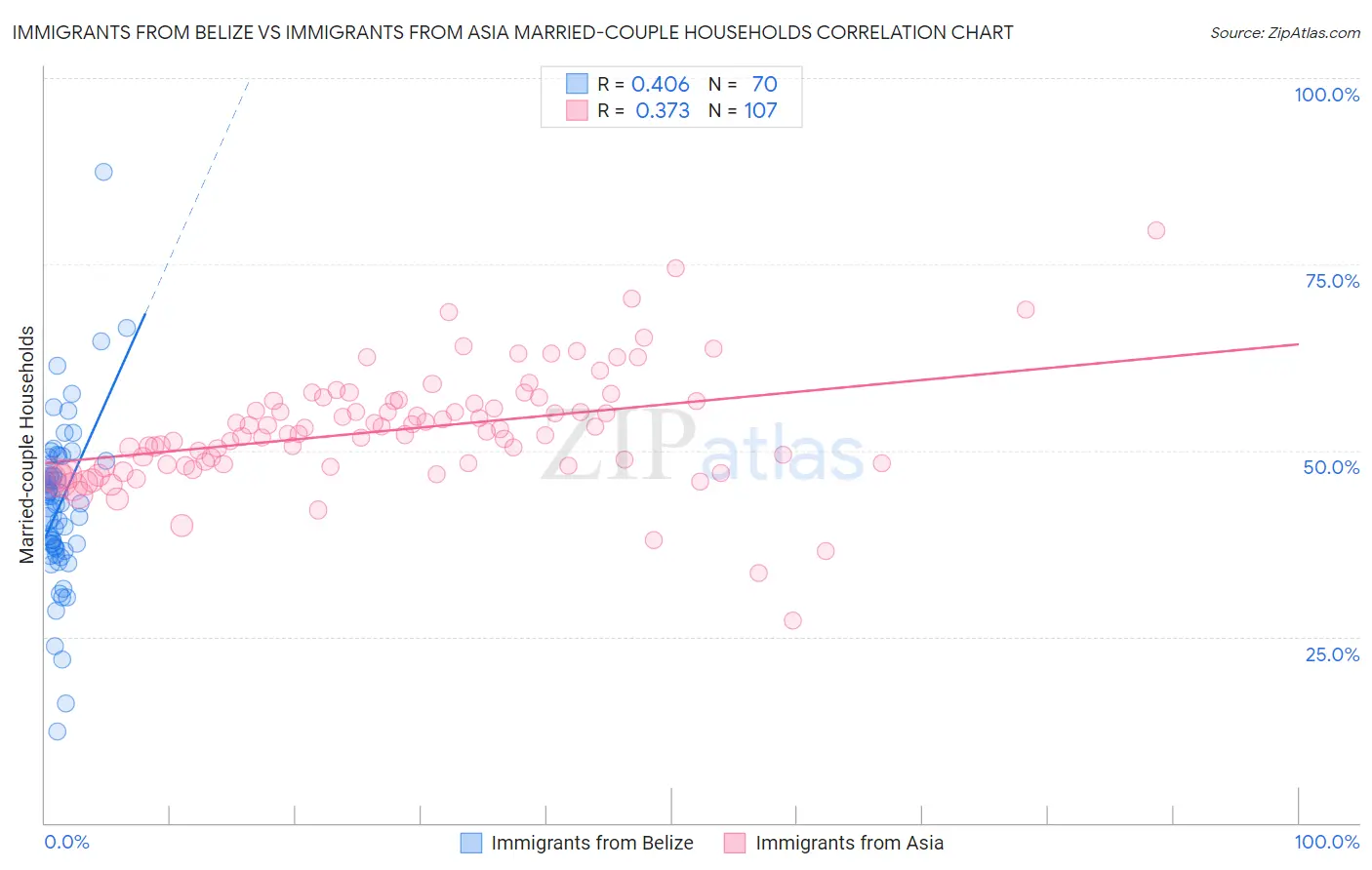 Immigrants from Belize vs Immigrants from Asia Married-couple Households