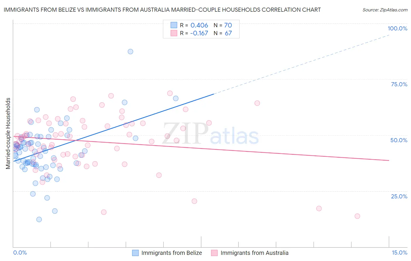 Immigrants from Belize vs Immigrants from Australia Married-couple Households
