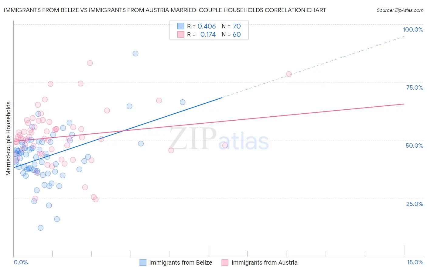 Immigrants from Belize vs Immigrants from Austria Married-couple Households