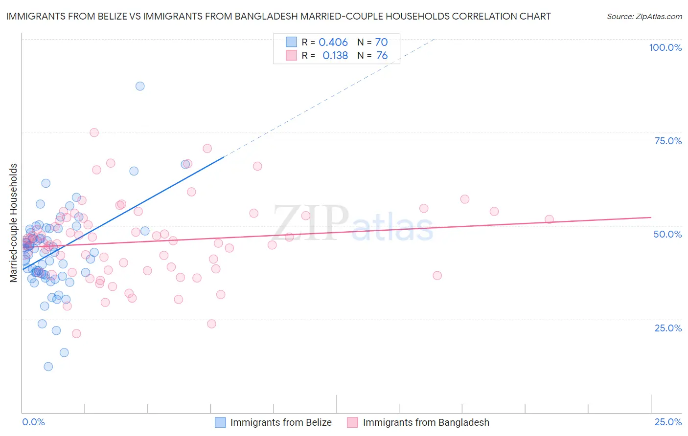 Immigrants from Belize vs Immigrants from Bangladesh Married-couple Households