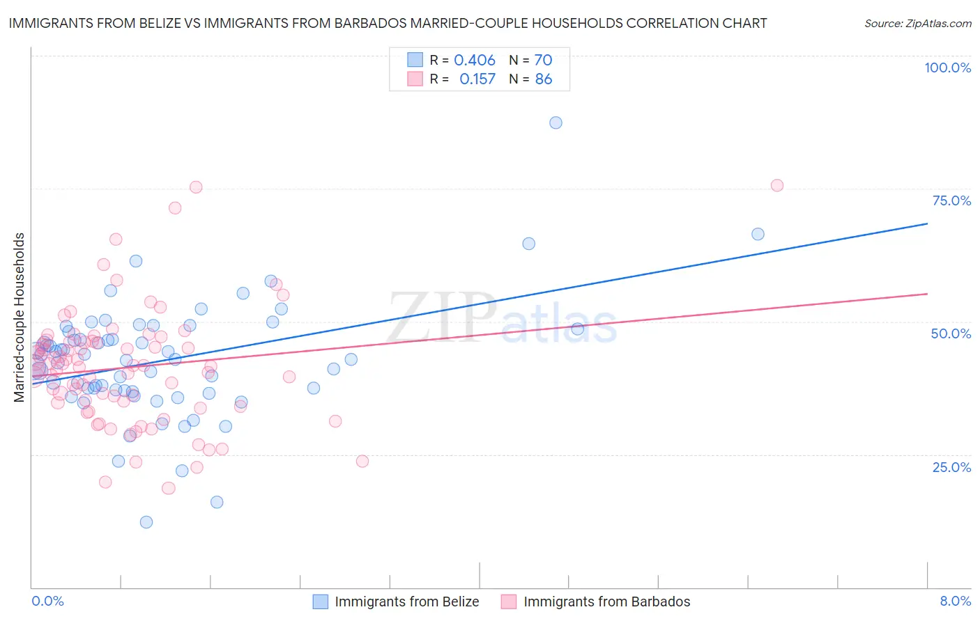 Immigrants from Belize vs Immigrants from Barbados Married-couple Households