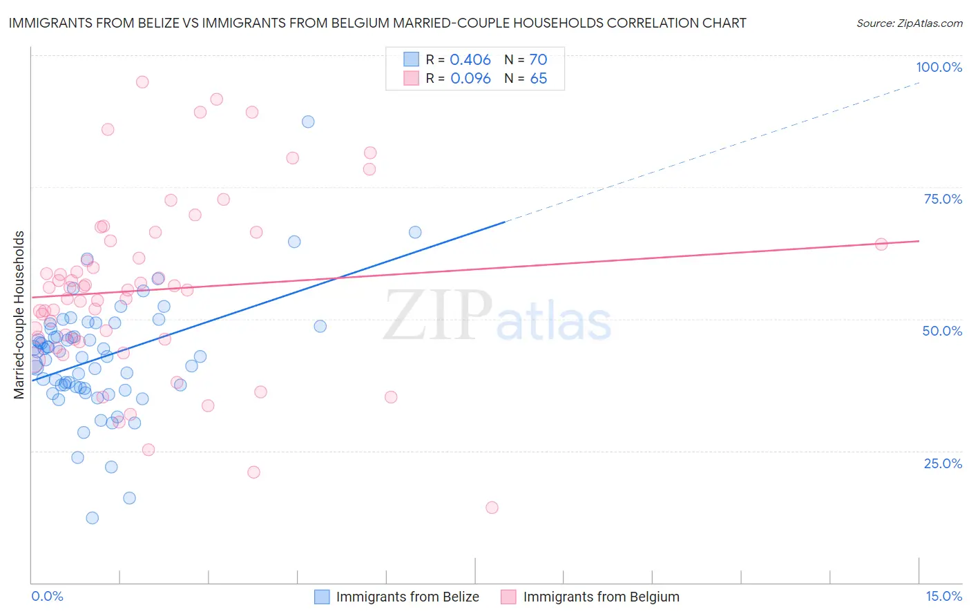 Immigrants from Belize vs Immigrants from Belgium Married-couple Households