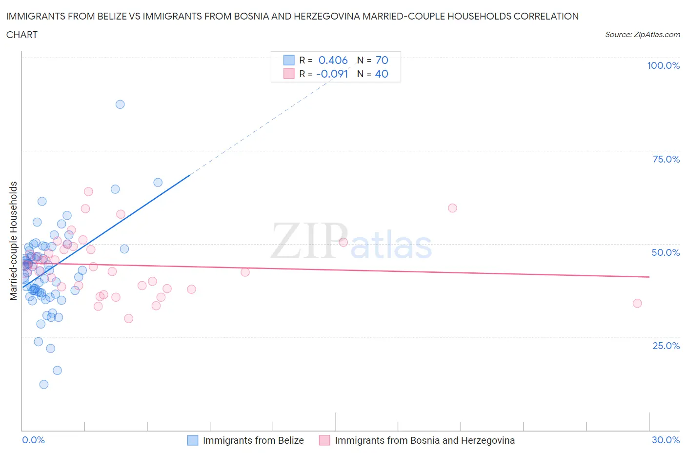Immigrants from Belize vs Immigrants from Bosnia and Herzegovina Married-couple Households