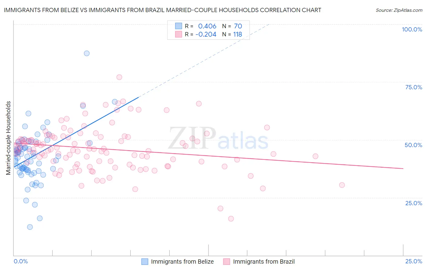 Immigrants from Belize vs Immigrants from Brazil Married-couple Households
