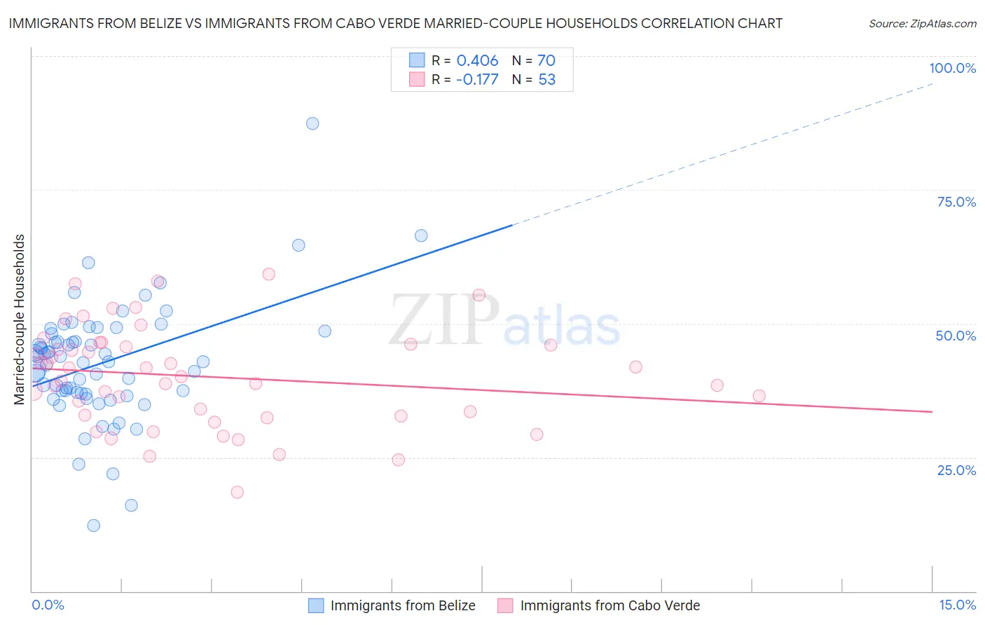 Immigrants from Belize vs Immigrants from Cabo Verde Married-couple Households