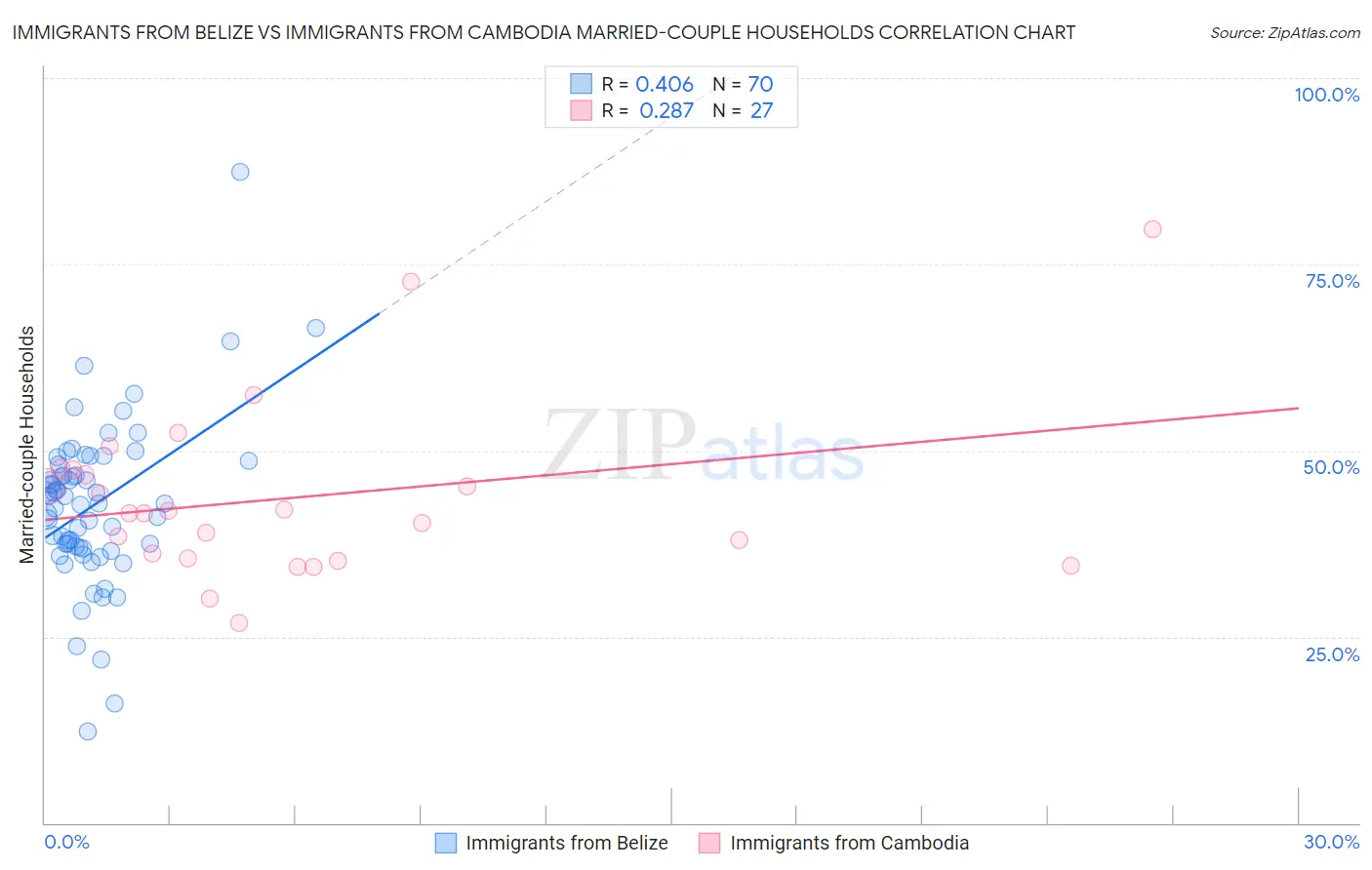Immigrants from Belize vs Immigrants from Cambodia Married-couple Households