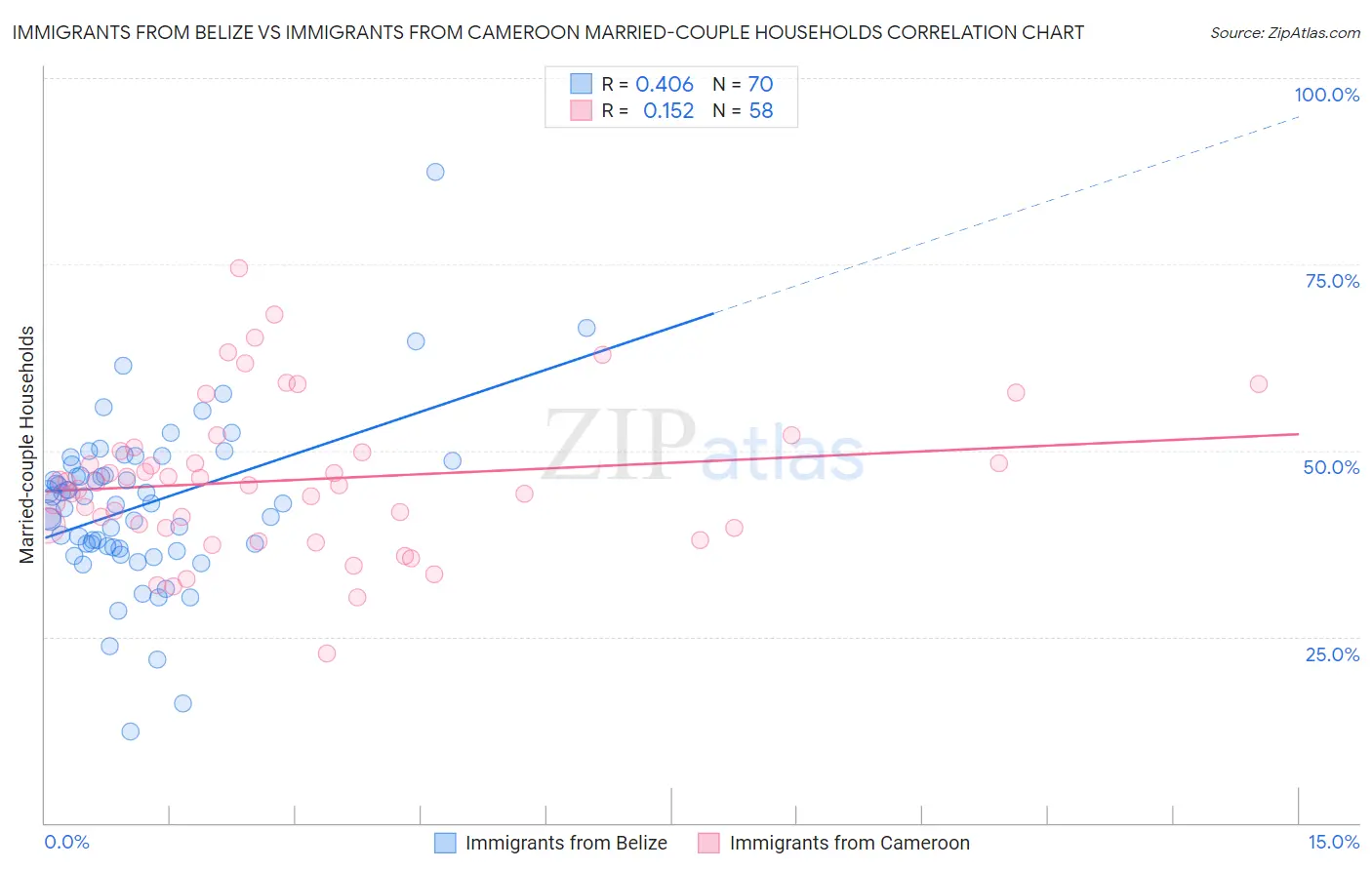 Immigrants from Belize vs Immigrants from Cameroon Married-couple Households